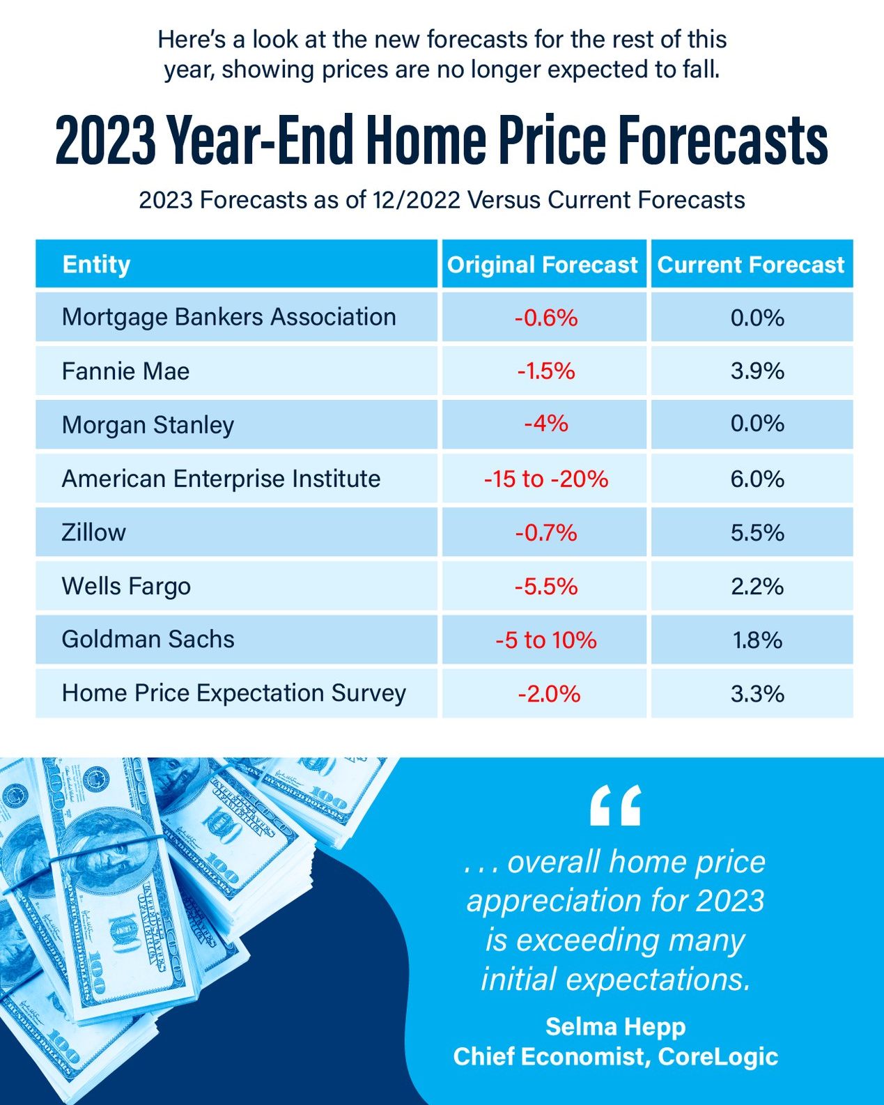 Home Price Forecasts Revised For 2023 | The Stephen Haw Group